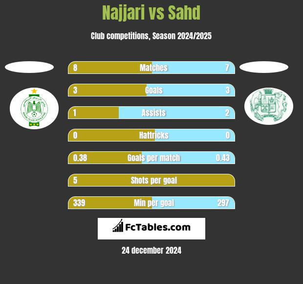 Najjari vs Sahd h2h player stats