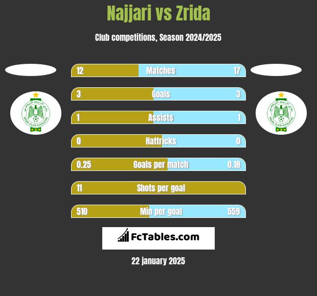 Najjari vs Zrida h2h player stats