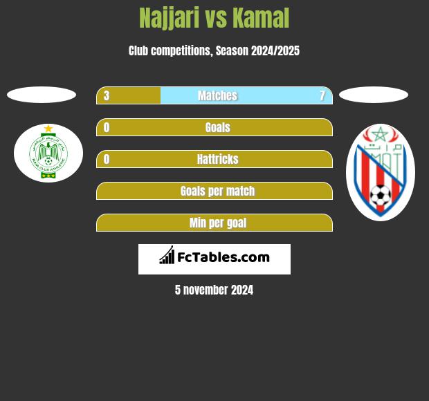 Najjari vs Kamal h2h player stats