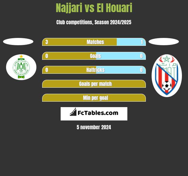 Najjari vs El Houari h2h player stats