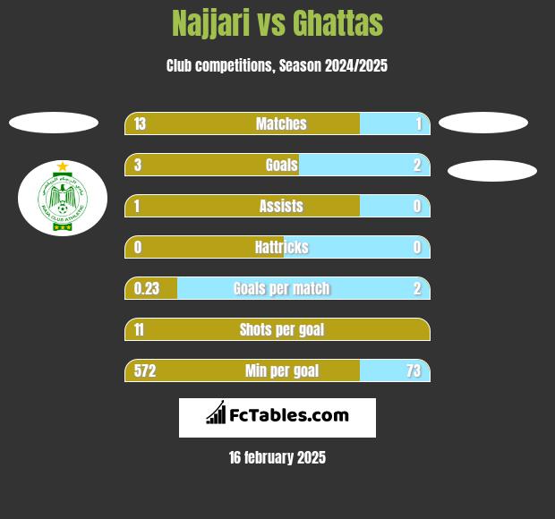 Najjari vs Ghattas h2h player stats