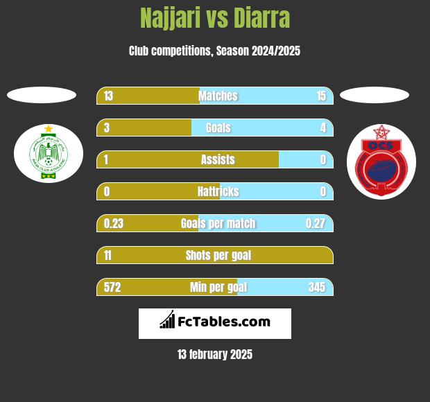 Najjari vs Diarra h2h player stats