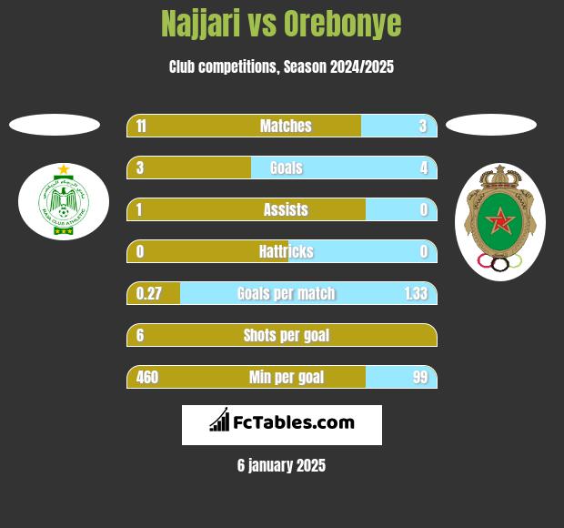 Najjari vs Orebonye h2h player stats