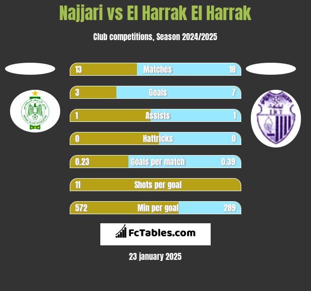 Najjari vs El Harrak El Harrak h2h player stats