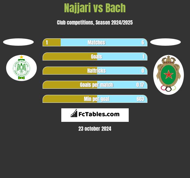 Najjari vs Bach h2h player stats