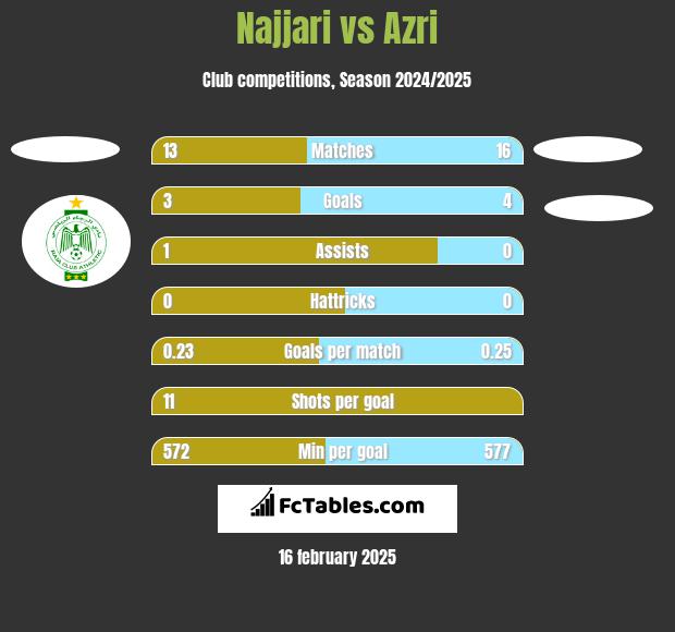 Najjari vs Azri h2h player stats