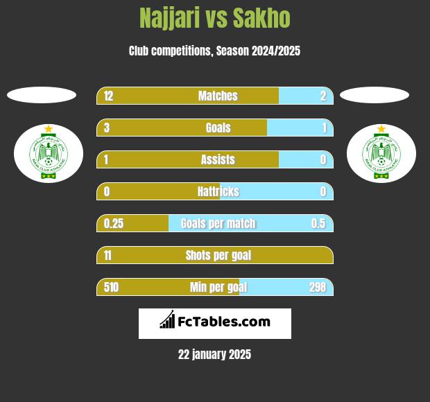 Najjari vs Sakho h2h player stats