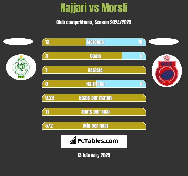 Najjari vs Morsli h2h player stats