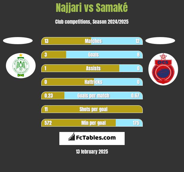 Najjari vs Samaké h2h player stats