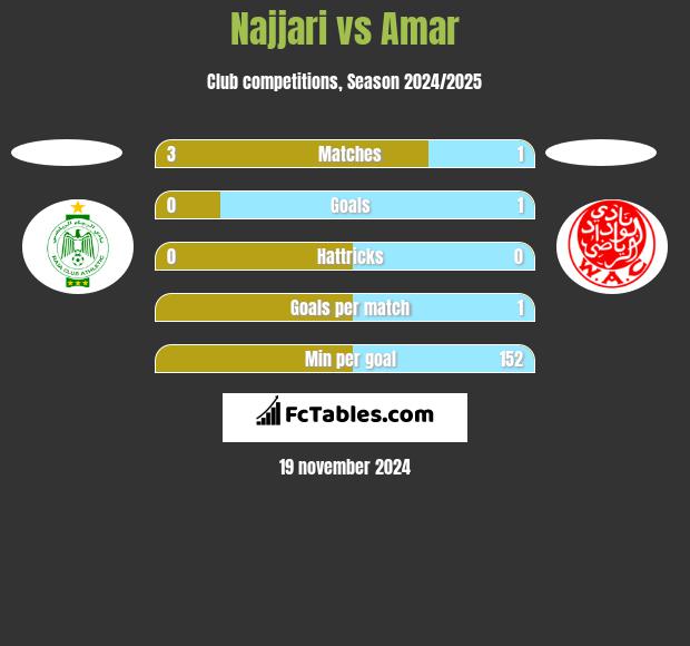 Najjari vs Amar h2h player stats