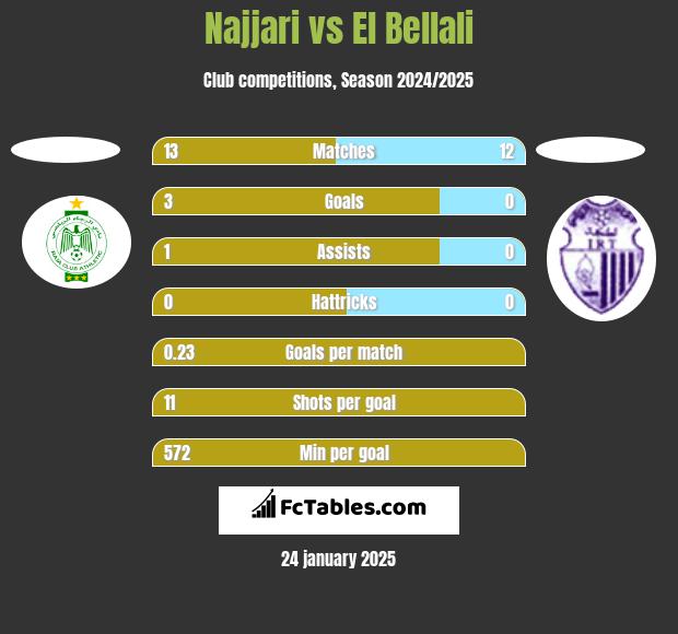 Najjari vs El Bellali h2h player stats