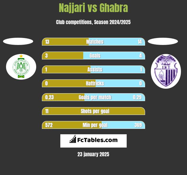 Najjari vs Ghabra h2h player stats