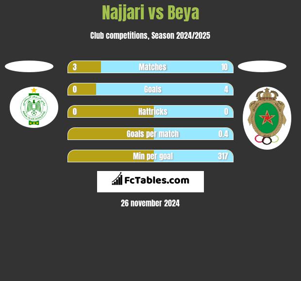 Najjari vs Beya h2h player stats