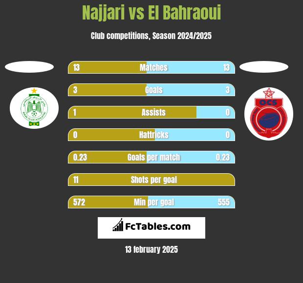 Najjari vs El Bahraoui h2h player stats