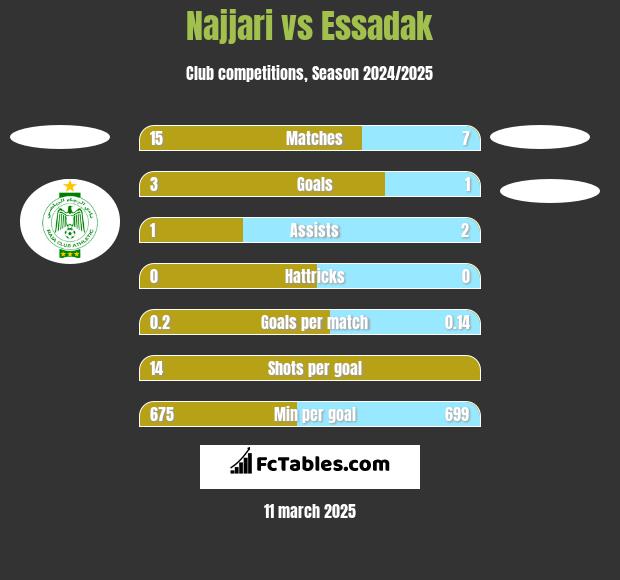 Najjari vs Essadak h2h player stats