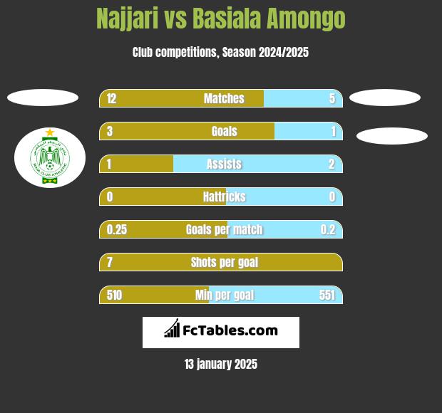 Najjari vs Basiala Amongo h2h player stats