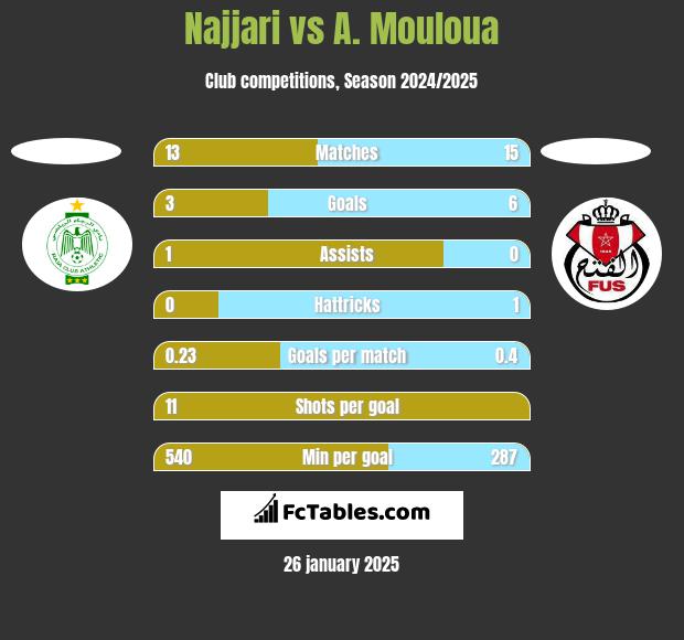 Najjari vs A. Mouloua h2h player stats