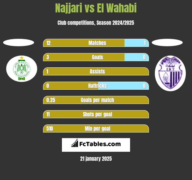 Najjari vs El Wahabi h2h player stats