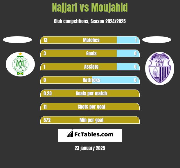 Najjari vs Moujahid h2h player stats