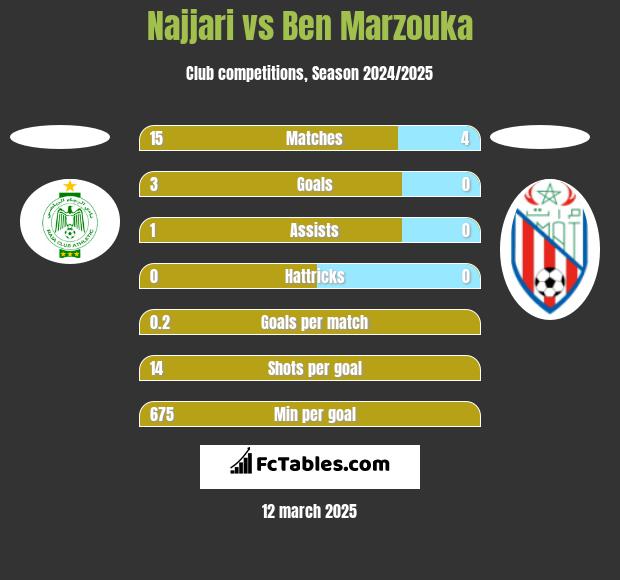 Najjari vs Ben Marzouka h2h player stats