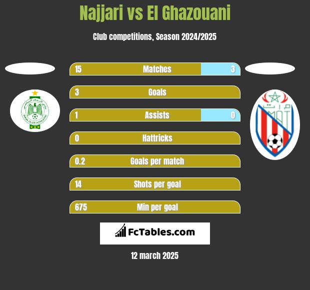 Najjari vs El Ghazouani h2h player stats