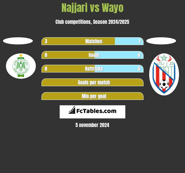 Najjari vs Wayo h2h player stats