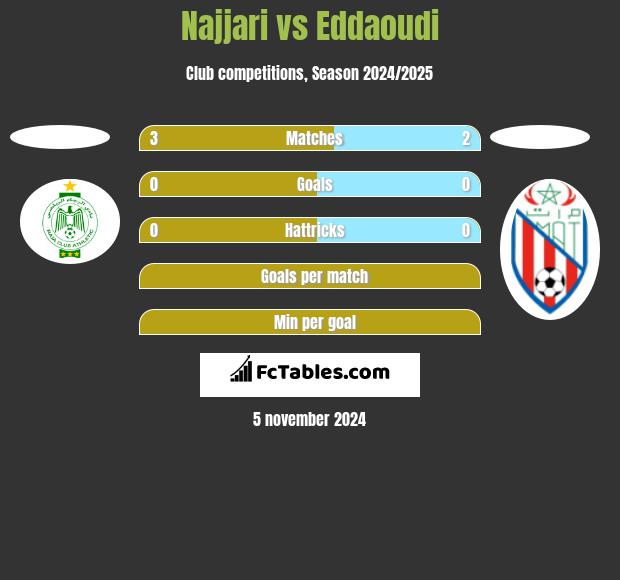 Najjari vs Eddaoudi h2h player stats