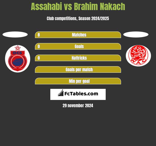 Assahabi vs Brahim Nakach h2h player stats