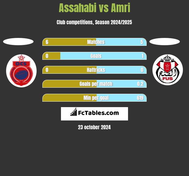 Assahabi vs Amri h2h player stats