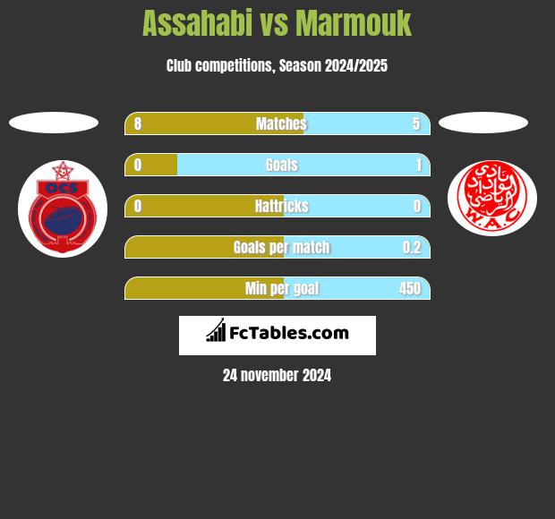 Assahabi vs Marmouk h2h player stats