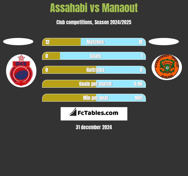 Assahabi vs Manaout h2h player stats