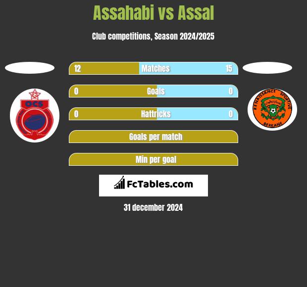 Assahabi vs Assal h2h player stats