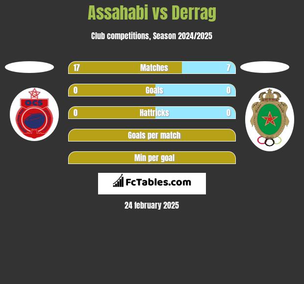 Assahabi vs Derrag h2h player stats