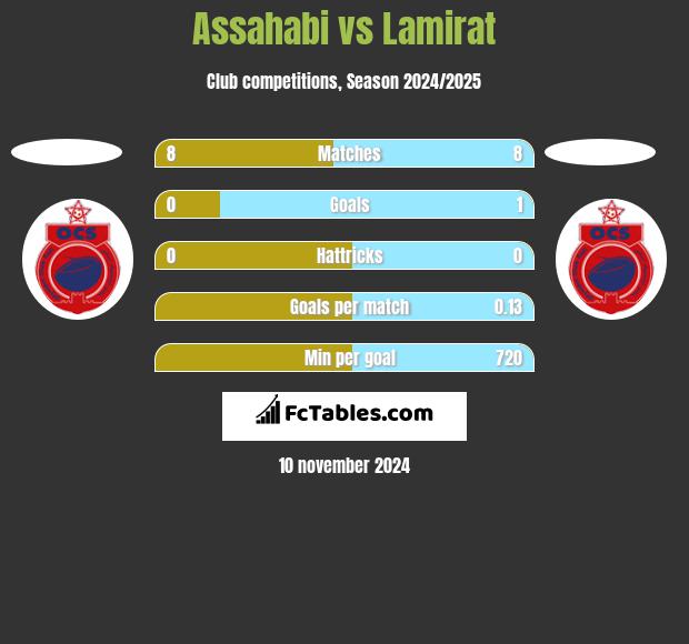 Assahabi vs Lamirat h2h player stats