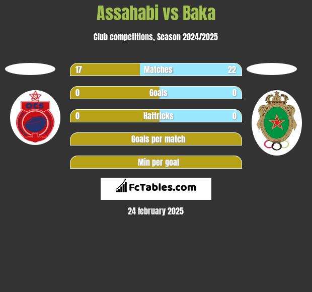 Assahabi vs Baka h2h player stats