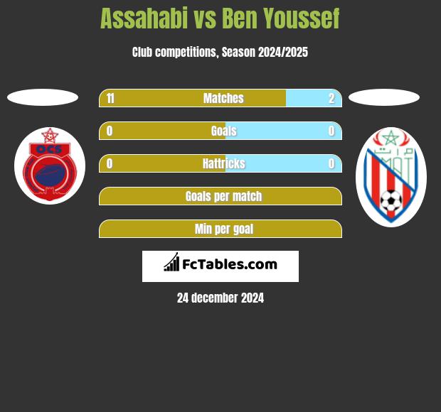 Assahabi vs Ben Youssef h2h player stats