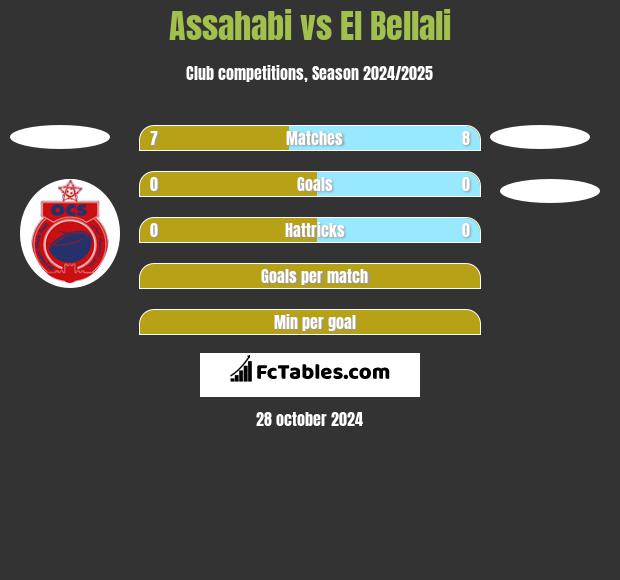 Assahabi vs El Bellali h2h player stats