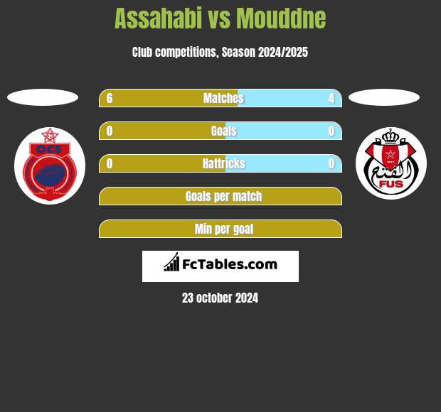 Assahabi vs Mouddne h2h player stats