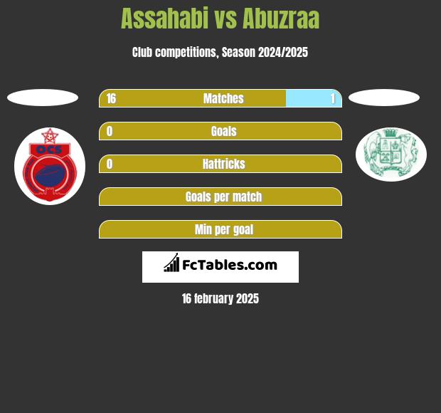 Assahabi vs Abuzraa h2h player stats