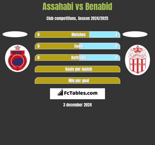 Assahabi vs Benabid h2h player stats