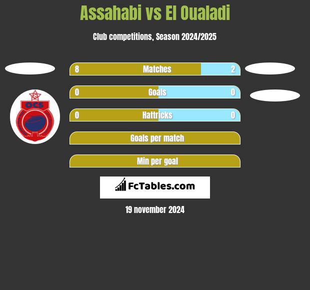 Assahabi vs El Oualadi h2h player stats