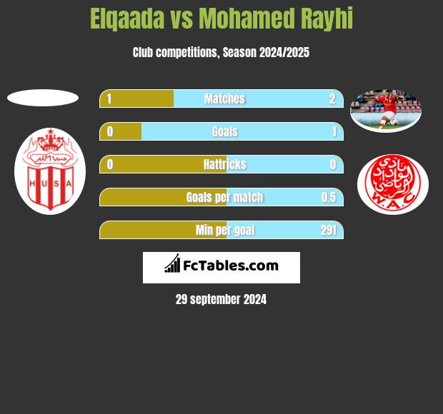 Elqaada vs Mohamed Rayhi h2h player stats