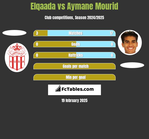 Elqaada vs Aymane Mourid h2h player stats