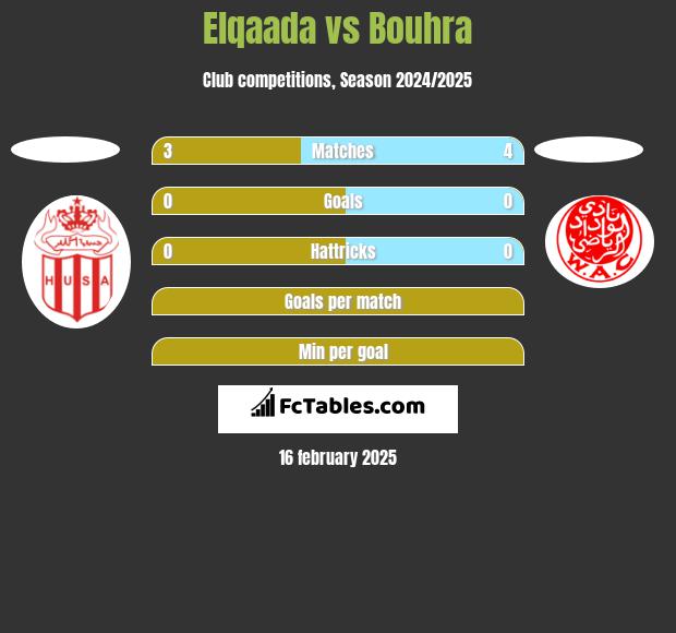 Elqaada vs Bouhra h2h player stats