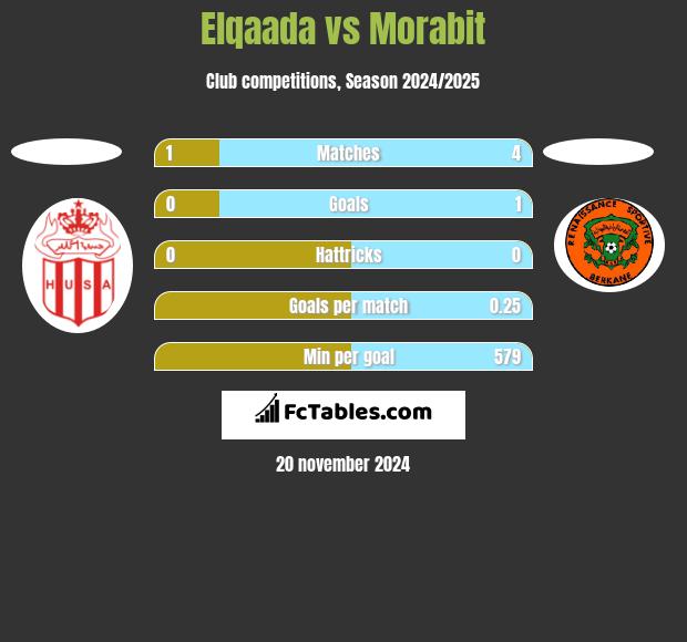 Elqaada vs Morabit h2h player stats