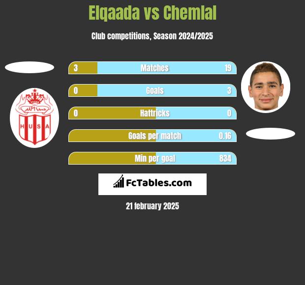 Elqaada vs Chemlal h2h player stats