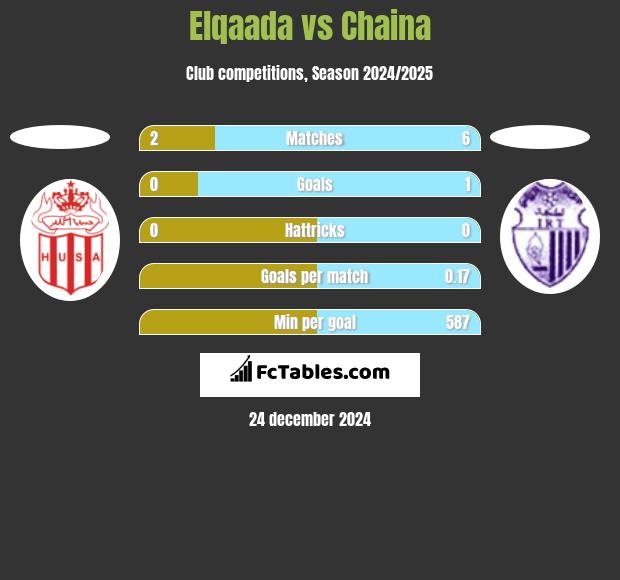 Elqaada vs Chaina h2h player stats