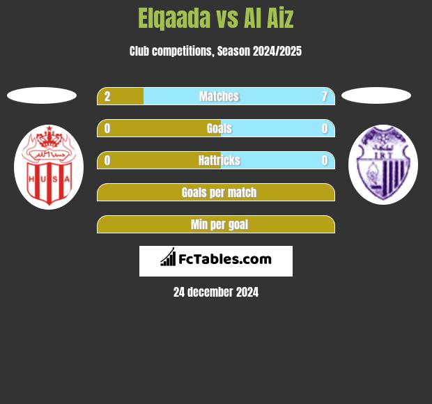 Elqaada vs Al Aiz h2h player stats