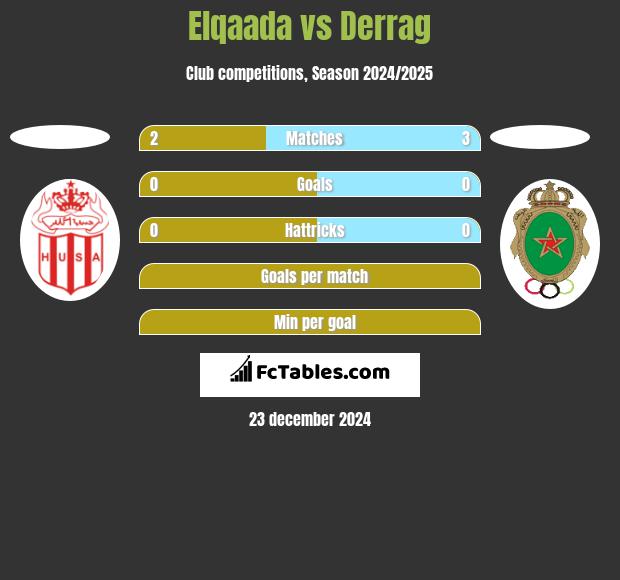 Elqaada vs Derrag h2h player stats