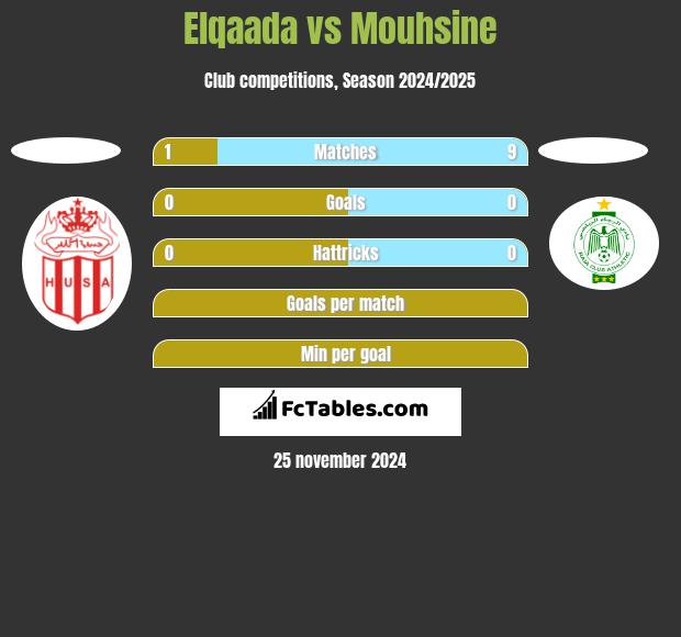 Elqaada vs Mouhsine h2h player stats